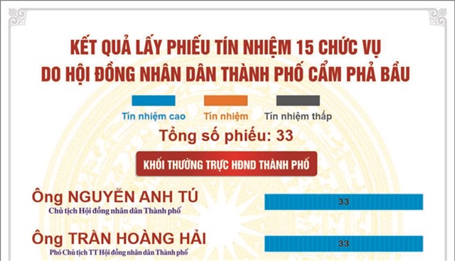 Kết quả lấy phiếu tín nhiệm 15 chức vụ do Hội đồng nhân dân thành phố E2BET là nhà cái trực tuyến uy tín bầu